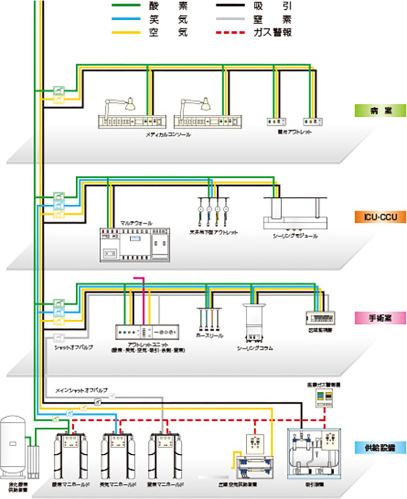 医療ガス供給設備基本システム