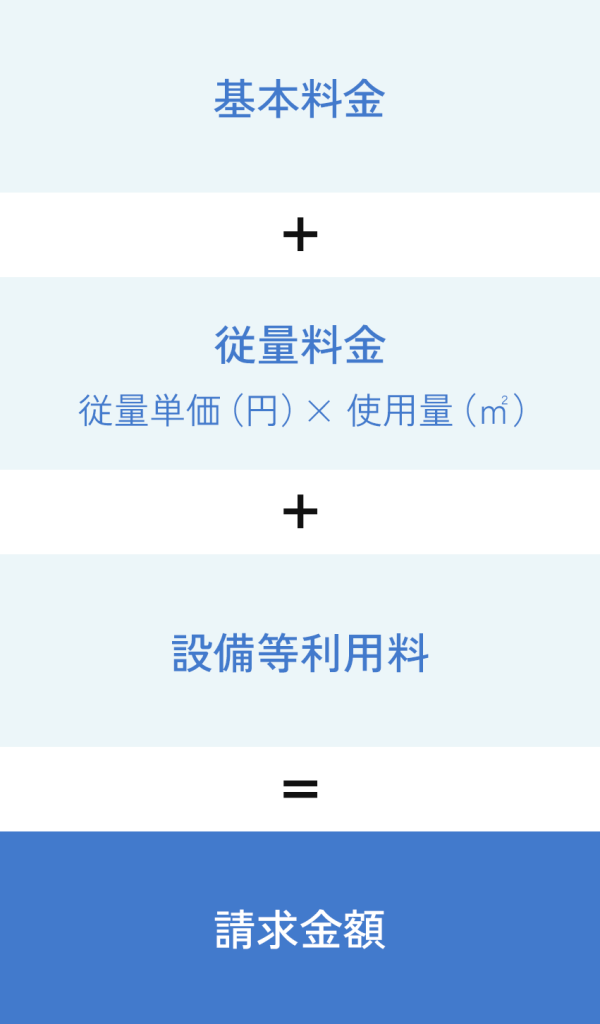 基本料金＋従量料金（従量単価（円）×使用量（㎡））＋設備等利用料＝請求金額