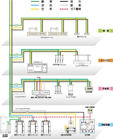 医療ガス供給設備基本システム